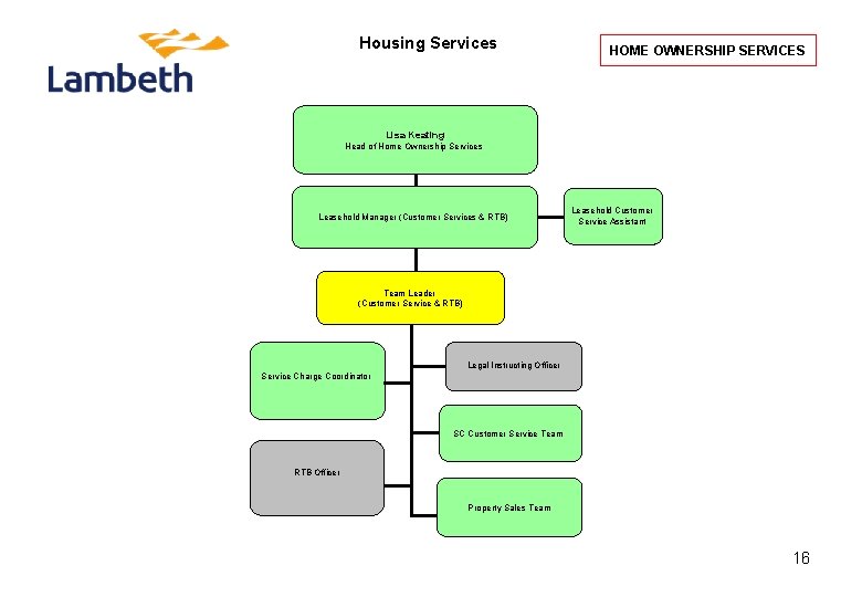 Housing Services HOME OWNERSHIP SERVICES Lisa Keating Head of Home Ownership Services Leasehold Manager