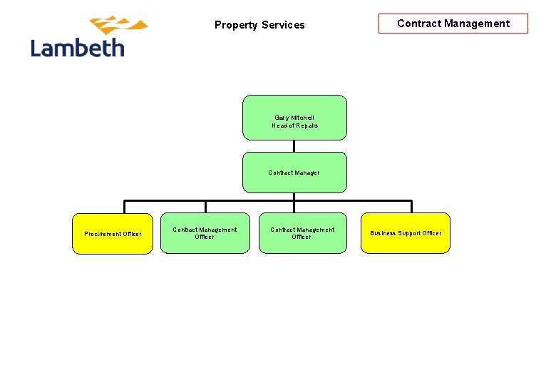 Property Services Contract Management Gary Mitchell Head of Repairs Contract Manager Procurement Officer Contract