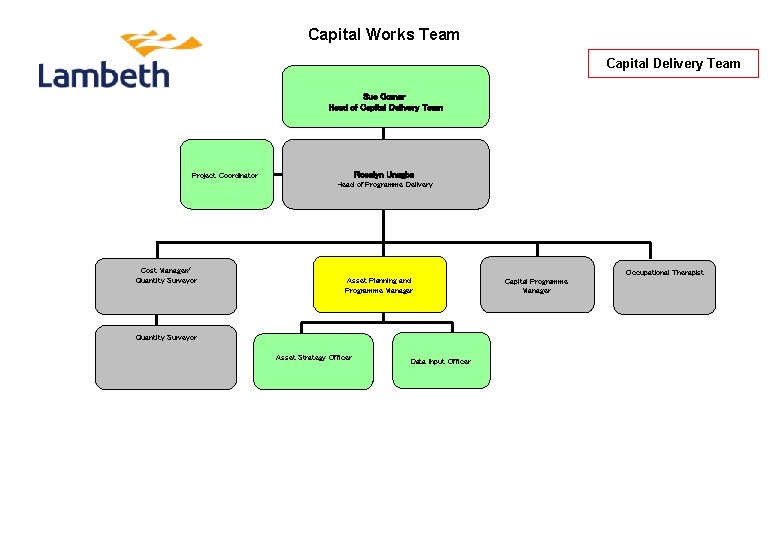 Capital Works Team Capital Delivery Team Sue Gomer Head of Capital Delivery Team Roselyn