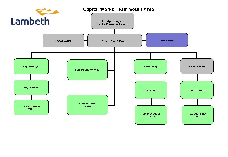 Capital Works Team South Area Roselyn Unegbu Head of Programme Delivery Clerk of Works