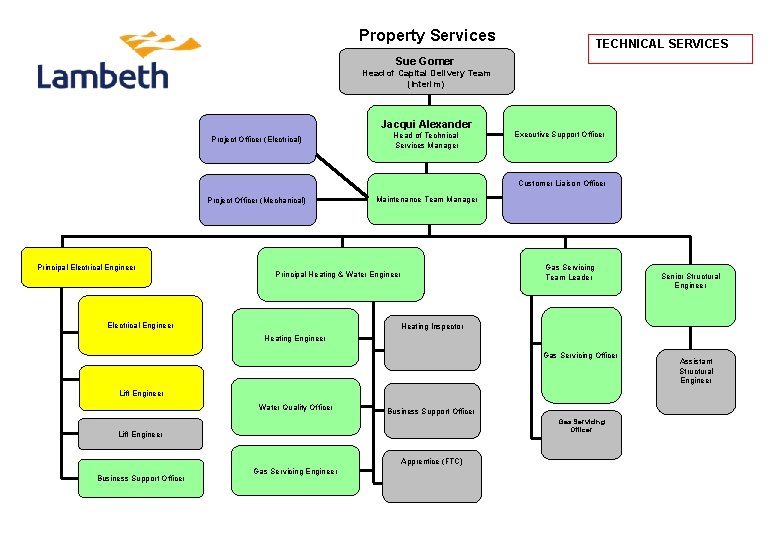 Property Services TECHNICAL SERVICES Sue Gomer Head of Capital Delivery Team (Interim) Jacqui Alexander