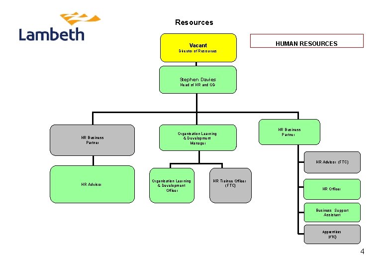 Resources HUMAN RESOURCES Vacant Director of Resources Stephen Davies Head of HR and OD