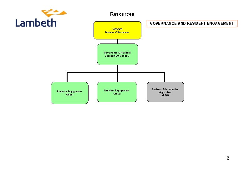 Lambeth Housing Management Structure Charts July 2015 1
