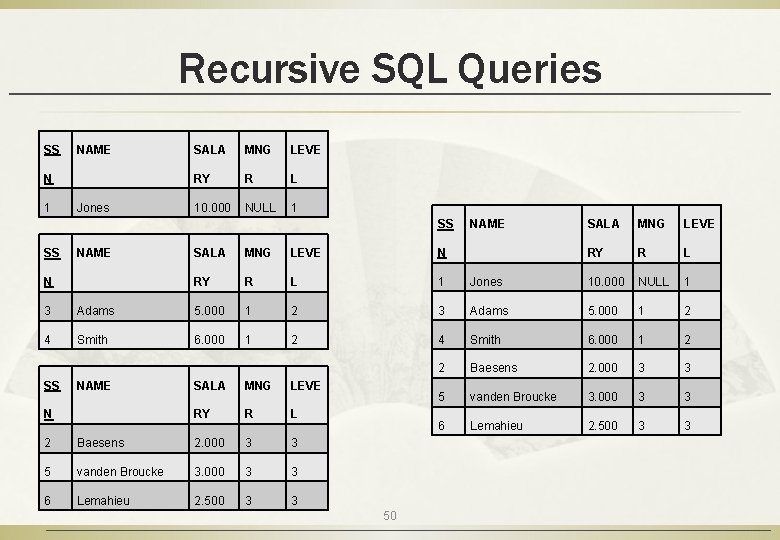Recursive SQL Queries SS NAME N 1 Jones SALA MNG LEVE RY R L