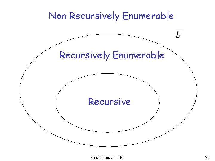 Non Recursively Enumerable Recursive Costas Busch - RPI 29 