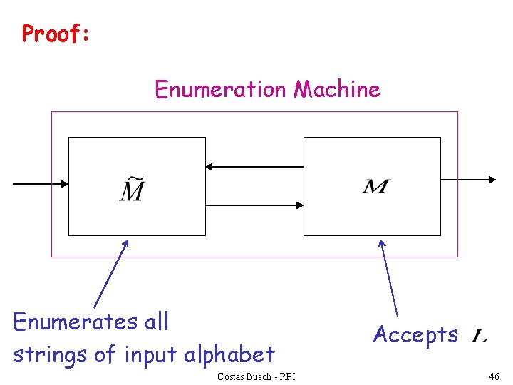 Proof: Enumeration Machine Enumerates all strings of input alphabet Costas Busch - RPI Accepts