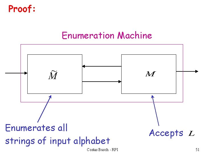 Proof: Enumeration Machine Enumerates all strings of input alphabet Costas Busch - RPI Accepts