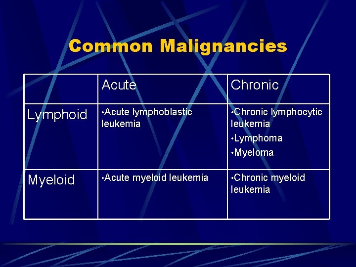 Common Malignancies Acute Chronic Lymphoid • Acute lymphoblastic • Chronic lymphocytic leukemia • Lymphoma