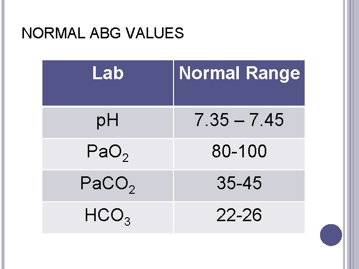 NORMAL ABG VALUES Lab Normal Range p. H 7. 35 – 7. 45 Pa.