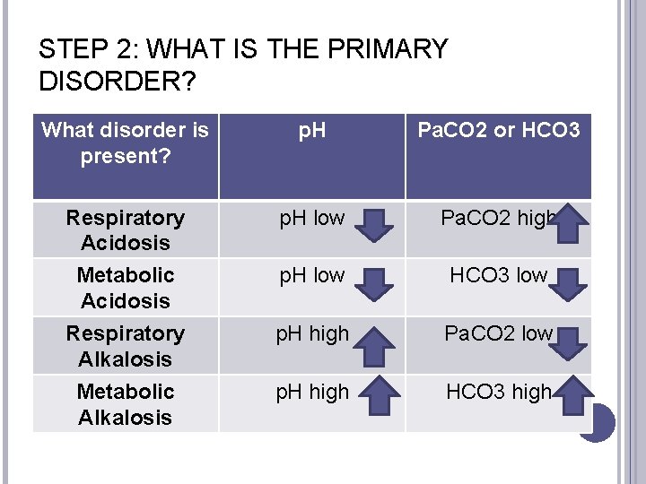 STEP 2: WHAT IS THE PRIMARY DISORDER? What disorder is present? p. H Pa.