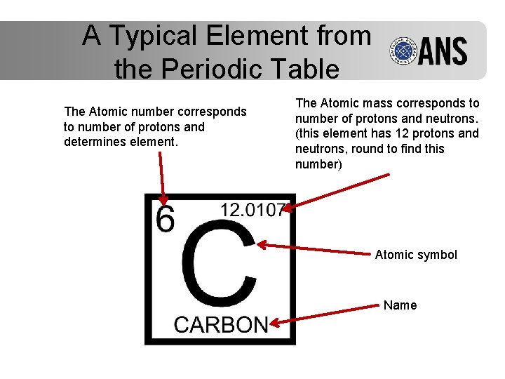 A Typical Element from the Periodic Table The Atomic number corresponds to number of