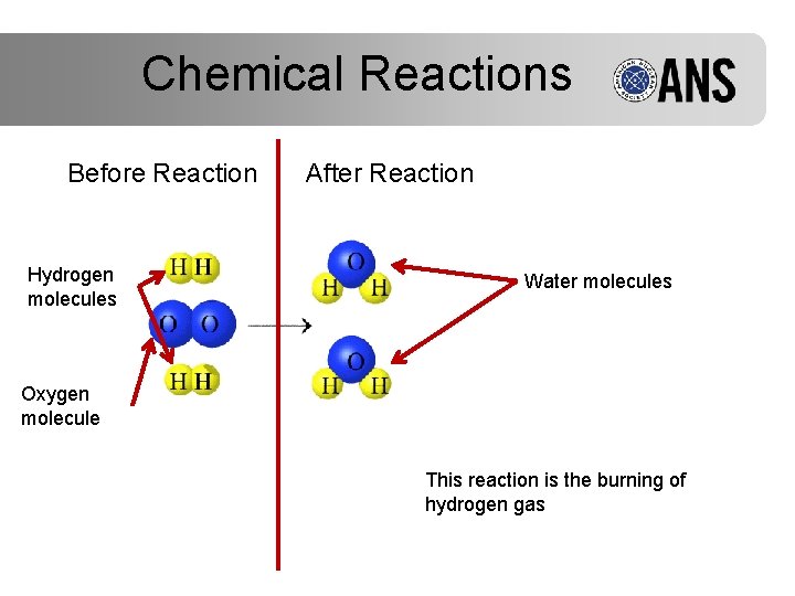 Chemical Reactions Before Reaction Hydrogen molecules After Reaction Water molecules Oxygen molecule This reaction