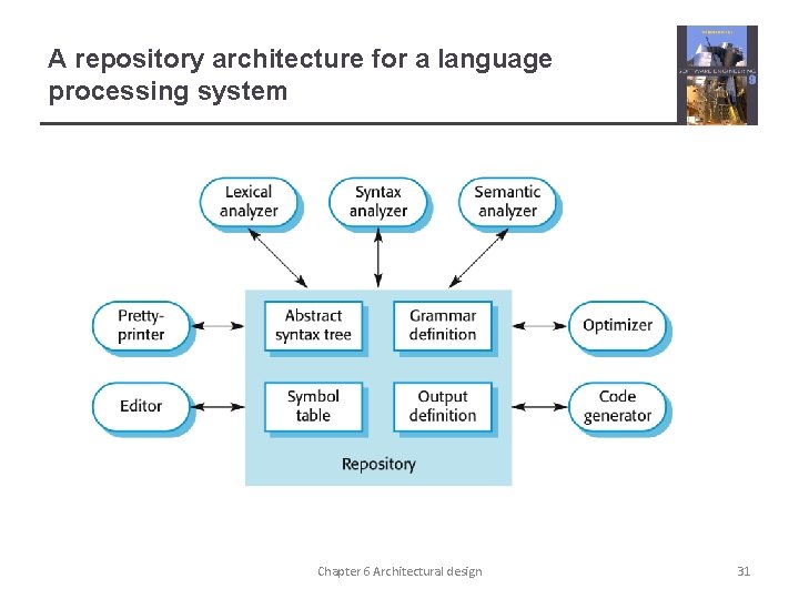 A repository architecture for a language processing system Chapter 6 Architectural design 31 A repository architecture for a language processing system Chapter 6 Architectural design 31