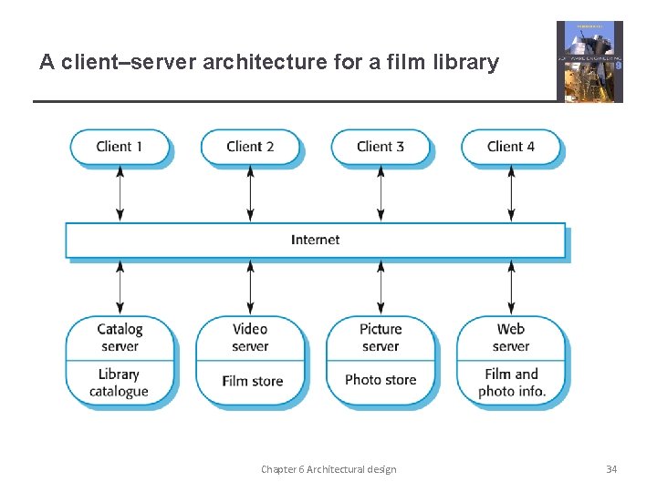 A client–server architecture for a film library Chapter 6 Architectural design 34 A client–server architecture for a film library Chapter 6 Architectural design 34