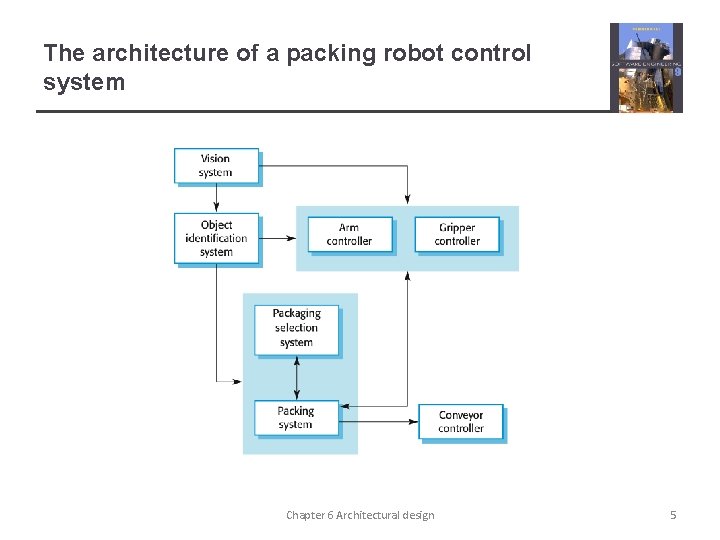 The architecture of a packing robot control system Chapter 6 Architectural design 5 The architecture of a packing robot control system Chapter 6 Architectural design 5