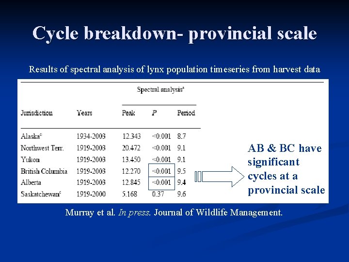 Cycle breakdown- provincial scale Results of spectral analysis of lynx population timeseries from harvest
