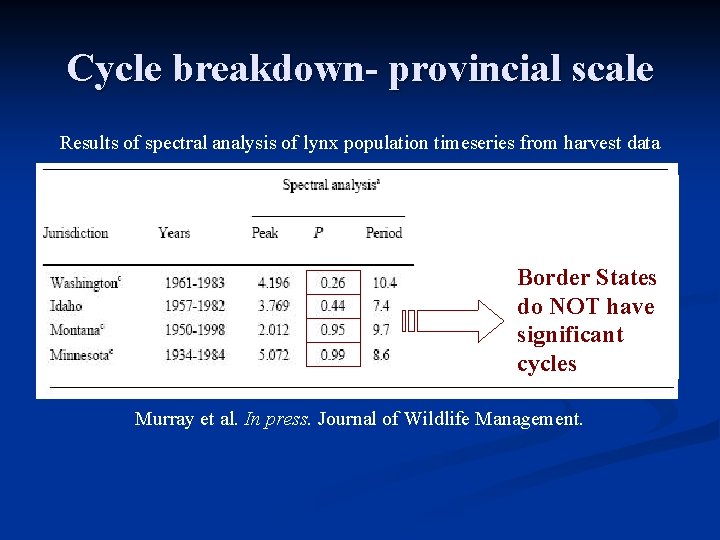 Cycle breakdown- provincial scale Results of spectral analysis of lynx population timeseries from harvest