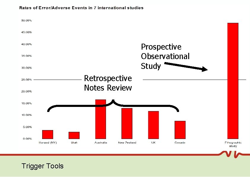 Prospective Observational Study Retrospective Notes Review Trigger Tools 