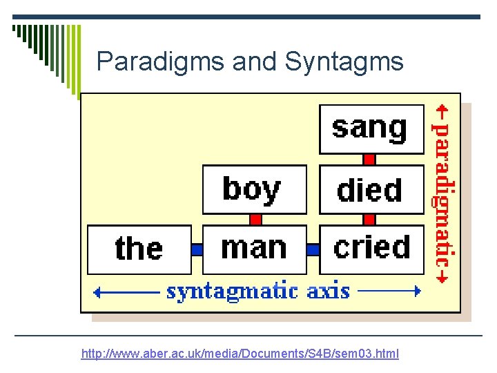 Paradigms and Syntagms http: //www. aber. ac. uk/media/Documents/S 4 B/sem 03. html 