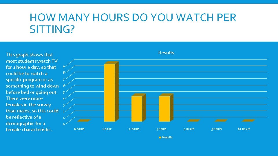 HOW MANY HOURS DO YOU WATCH PER SITTING? This graph shows that most students