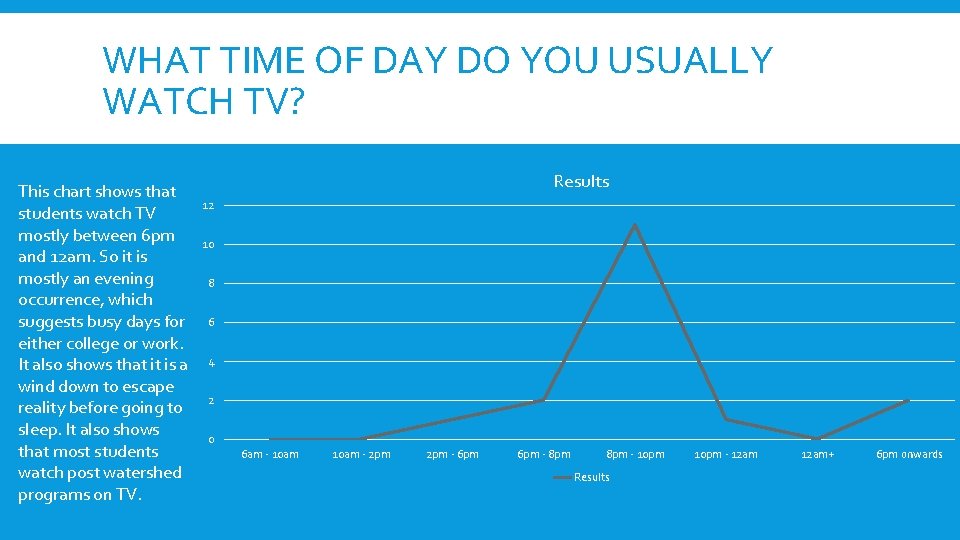 WHAT TIME OF DAY DO YOU USUALLY WATCH TV? This chart shows that students
