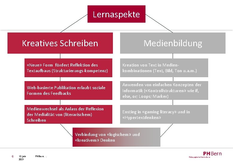 Lernaspekte Kreatives Schreiben Medienbildung «Neue» Form fördert Reflektion des Textaufbaus (Strukturierungs-kompetenz) Kreation von Text