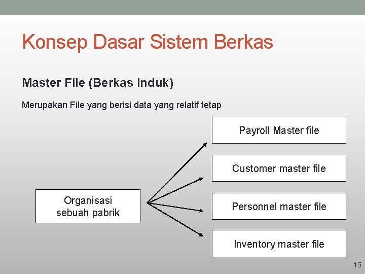 Konsep Dasar Sistem Berkas Master File (Berkas Induk) Merupakan File yang berisi data yang