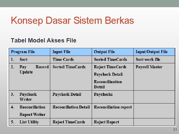 Konsep Dasar Sistem Berkas Tabel Model Akses File 31 