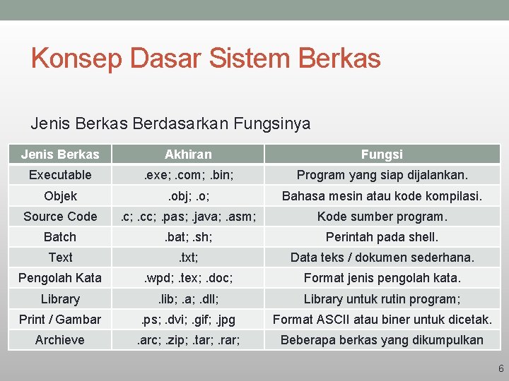 Konsep Dasar Sistem Berkas Jenis Berkas Berdasarkan Fungsinya Jenis Berkas Akhiran Fungsi Executable .