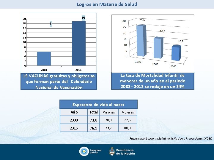 Logros en Materia de Salud 19 20 18 6 16 14 12 10 8