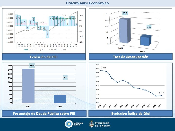 Crecimiento Económico Tasa de desocupación Evolución del PBI 180 166. 4 160 140 39.