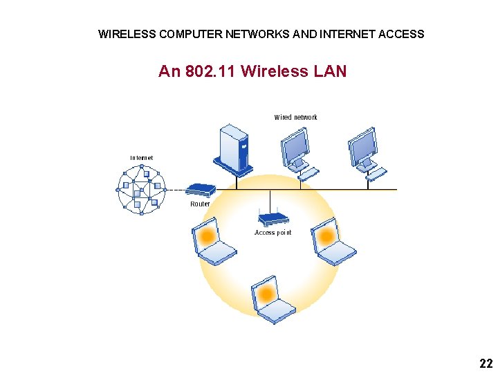 WIRELESS COMPUTER NETWORKS AND INTERNET ACCESS An 802. 11 Wireless LAN 22 