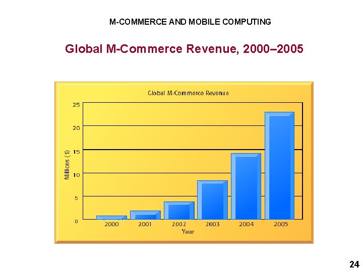 M-COMMERCE AND MOBILE COMPUTING Global M-Commerce Revenue, 2000– 2005 24 
