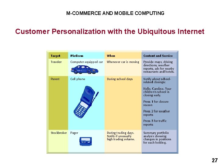 M-COMMERCE AND MOBILE COMPUTING Customer Personalization with the Ubiquitous Internet 27 