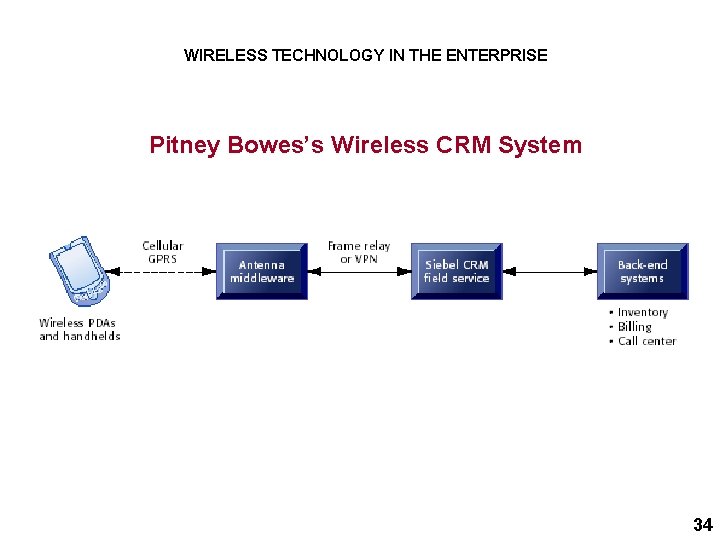 WIRELESS TECHNOLOGY IN THE ENTERPRISE Pitney Bowes’s Wireless CRM System 34 