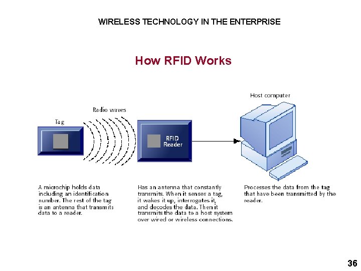 WIRELESS TECHNOLOGY IN THE ENTERPRISE How RFID Works 36 