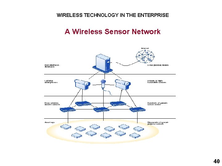 WIRELESS TECHNOLOGY IN THE ENTERPRISE A Wireless Sensor Network 40 