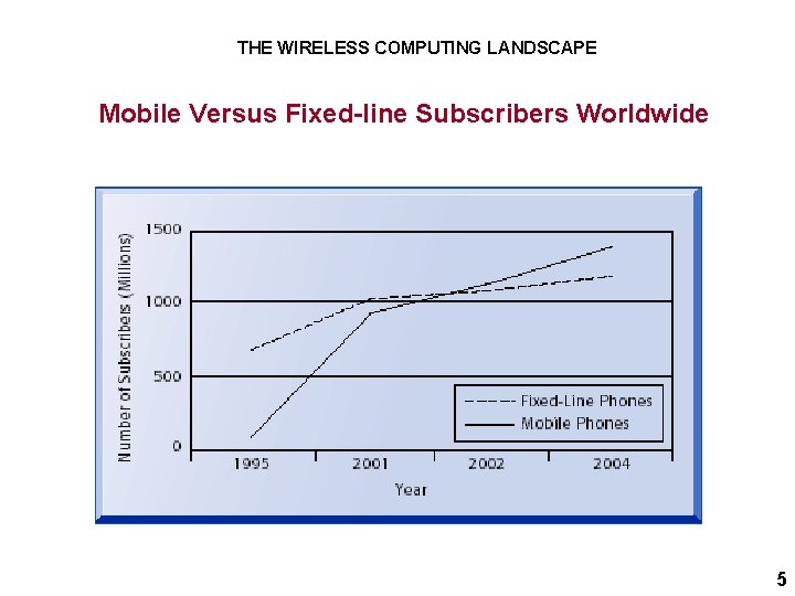 THE WIRELESS COMPUTING LANDSCAPE Mobile Versus Fixed-line Subscribers Worldwide 5 