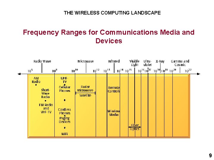 THE WIRELESS COMPUTING LANDSCAPE Frequency Ranges for Communications Media and Devices 9 