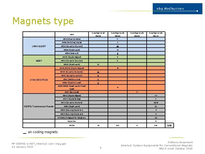 Magnets type Item 1 cooling circuit device MBHA (Spectrometer) LINAC&LEBT MEBT 3 MCXA (Corrector