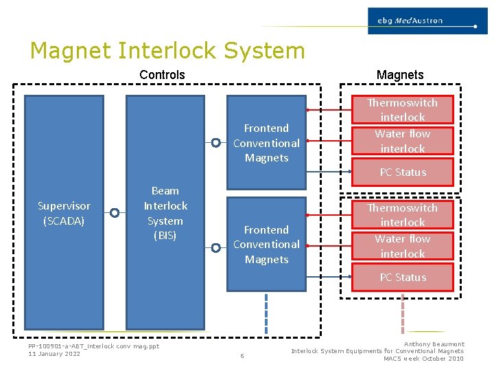 Magnet Interlock System Controls Magnets Frontend Conventional Magnets Supervisor (SCADA) Beam Interlock System (BIS)