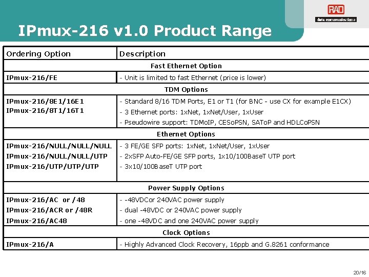 IPmux-216 v 1. 0 Product Range Ordering Option Description Fast Ethernet Option IPmux-216/FE -
