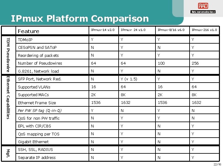 IPmux Platform Comparison TDM Pseudowire Ethernet Capabilities Mgt. Feature IPmux-14 v 2. 0 IPmux-