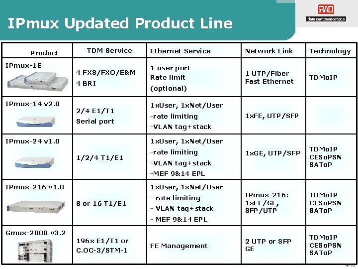 IPmux Updated Product Line Product IPmux-1 E TDM Service 4 FXS/FXO/E&M 4 BRI IPmux-14