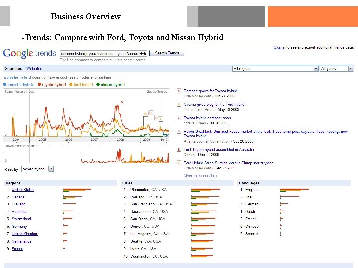 Business Overview -Trends: Compare with Ford, Toyota and Nissan Hybrid PORSCHE INTELLIGENT PERFORMANCE 