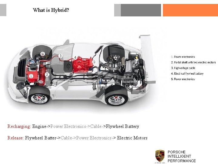 What is Hybrid? Recharging: Engine->Power Electronics->Cable->Flywheel Battery Release: Flywheel Batter->Cable->Power Electronics-> Electric Motors PORSCHE