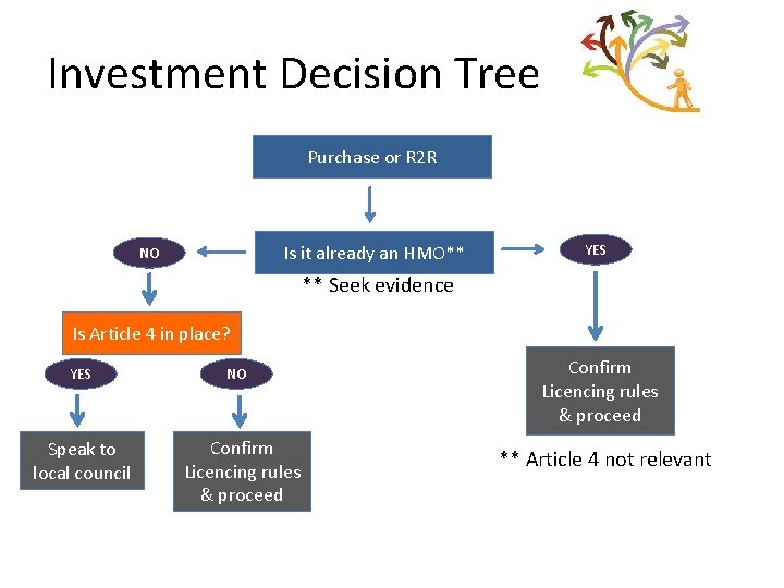 Investment Decision Tree Purchase or R 2 R Is it already an HMO** NO