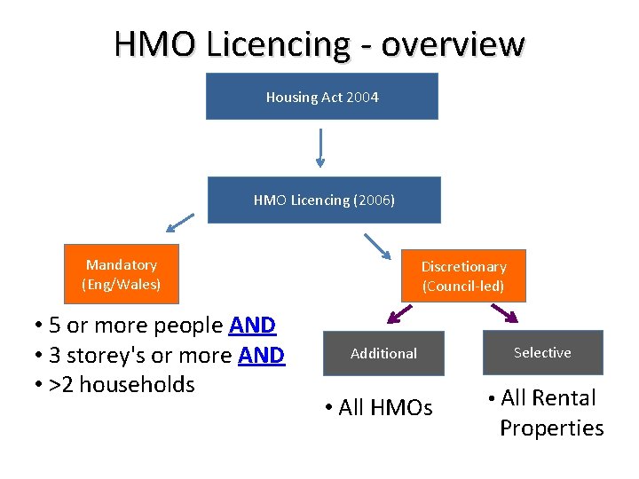 HMO Licencing - overview Housing Act 2004 HMO Licencing (2006) Mandatory (Eng/Wales) • 5