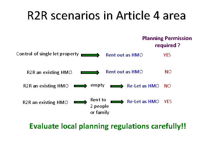 R 2 R scenarios in Article 4 area Planning Permission required ? Control of