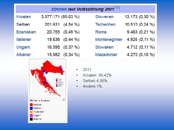  • • 2011 Kroaten: 90, 42% Serben 4, 36% Andere 1% 